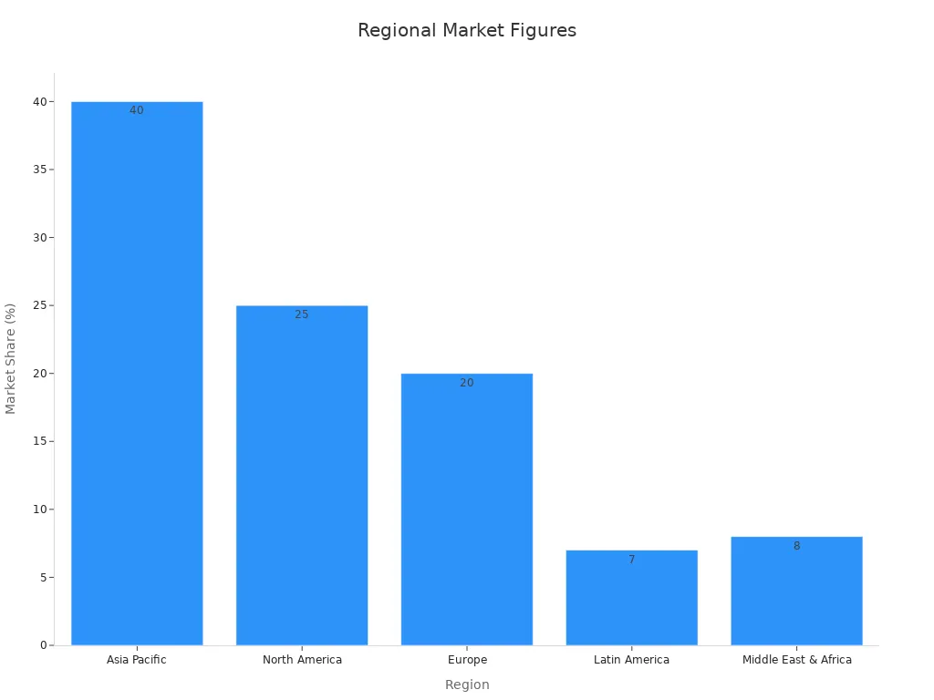 Bar chart showing market share percentages by region
